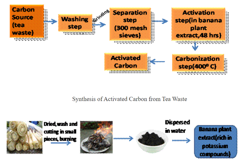 Scientists have developed a technique to make non-toxic activated carbon from waste