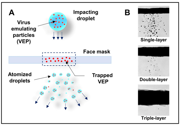 Multi-layer mask is effective in preventing virus transmission by aerosol