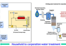 वैज्ञानिकों ने विकसित की जल शुद्धिकरण की हाईब्रिड तकनीक Scientists developed hybrid technology for water purification