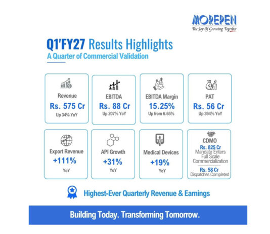 मोरपेन ने वित्त वर्ष 2027 की पहली तिमाही में अब तक का उच्चतम राजस्व और आय दर्ज की। EBITDA में 207% और PAT में 394% की वृद्धि हुई। सीडीएमओ कार्यक्रम ने पुरंतया व्यावसायीक चरण में प्रवेश किया।