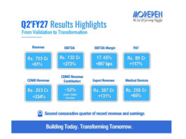 मोरपेन ने दूसरी तिमाही में रिकॉर्ड 755 करोड़ रुपये का राजस्व अर्जित किया; EBITDA में 273% की वृद्धि दर्ज हुई और यह 132 करोड़ रुपये तक पहुंच गया।