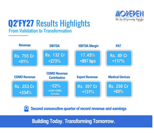 मोरपेन ने दूसरी तिमाही में रिकॉर्ड 755 करोड़ रुपये का राजस्व अर्जित किया; EBITDA में 273% की वृद्धि दर्ज हुई और यह 132 करोड़ रुपये तक पहुंच गया।